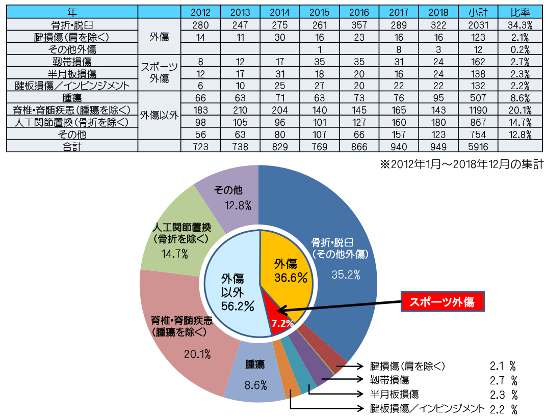福井大学整形外科の手術件数と内訳